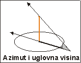 azimut i uglovna visina