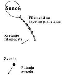 Sl. 9. Shematski prikaz Dinsove teorije