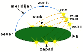 Kretanje Sunca - kako ga zamisljamo 