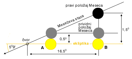 Tok pomracenja