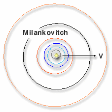 Milankovitch