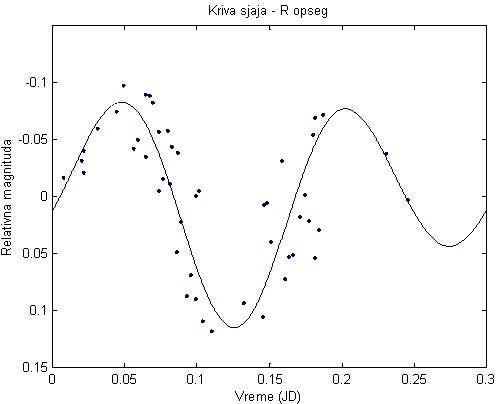 Slika 1- Primer krive sjaja (R opseg)