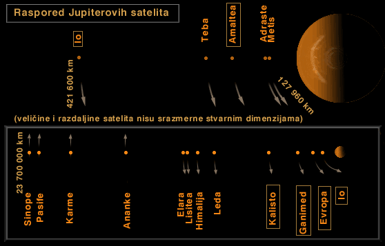 Raspored Jupiterovih satelita